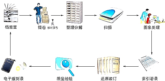 檔案數字化的基本流程和作用